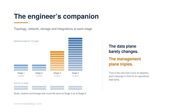 The Engineer's Companion: Topology, Network, Storage and Integrations at Each Stage