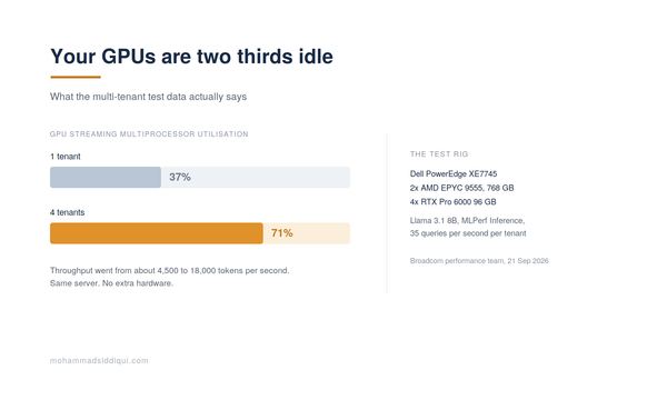 Your GPUs Are Two Thirds Idle