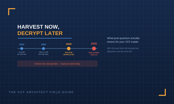 Harvest Now, Decrypt Later What Post-Quantum Actually Means for Your VCF Estate