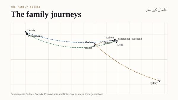 The Family Journeys