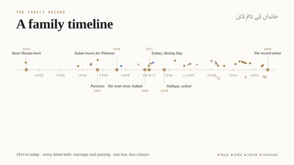 A Family Timeline · خاندان کی ٹائم لائن