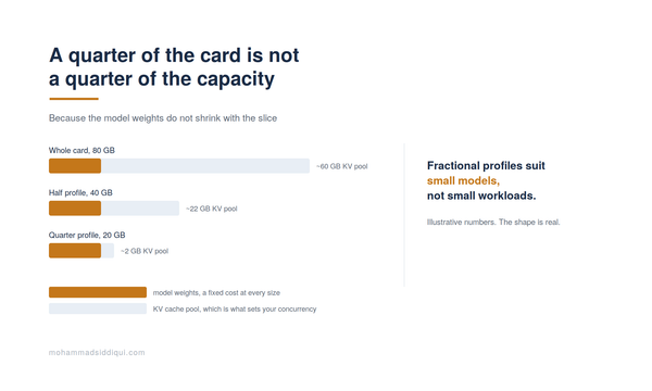 A Quarter of the Card Is Not a Quarter of the Capacity