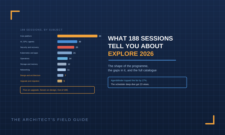 What 188 Sessions Tell You About Explore 2026