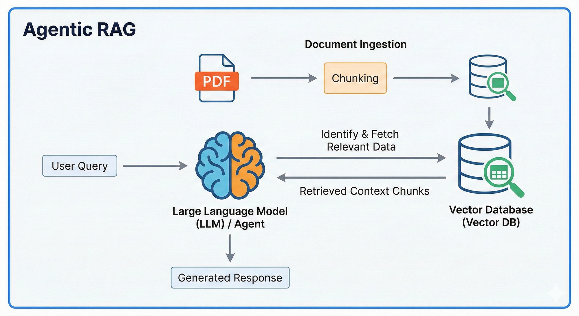 RAG (Retrieval-Augmented Generation) in Action: From Document Ingestion to Augmented Response Generation.