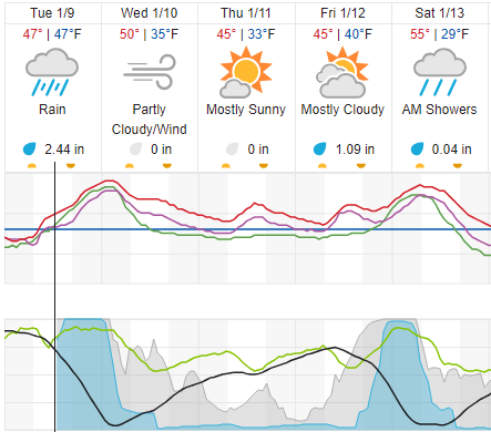 Wunderground Weather Forecast for January 9, 2024