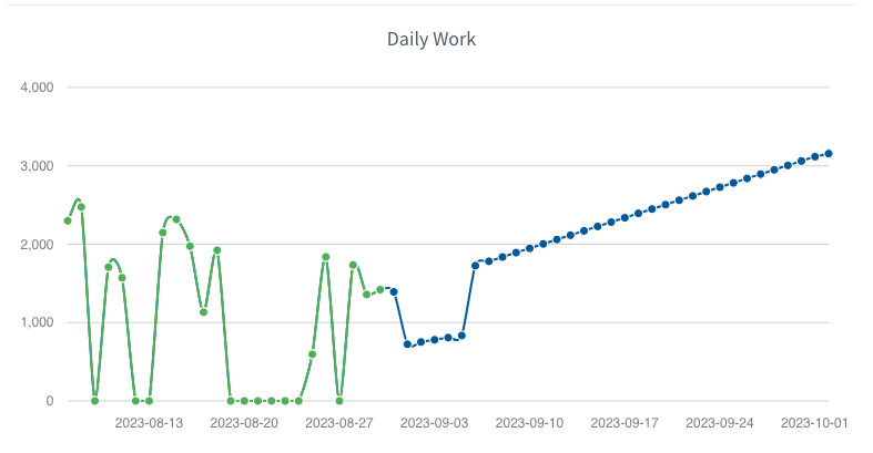 graph of novel progress