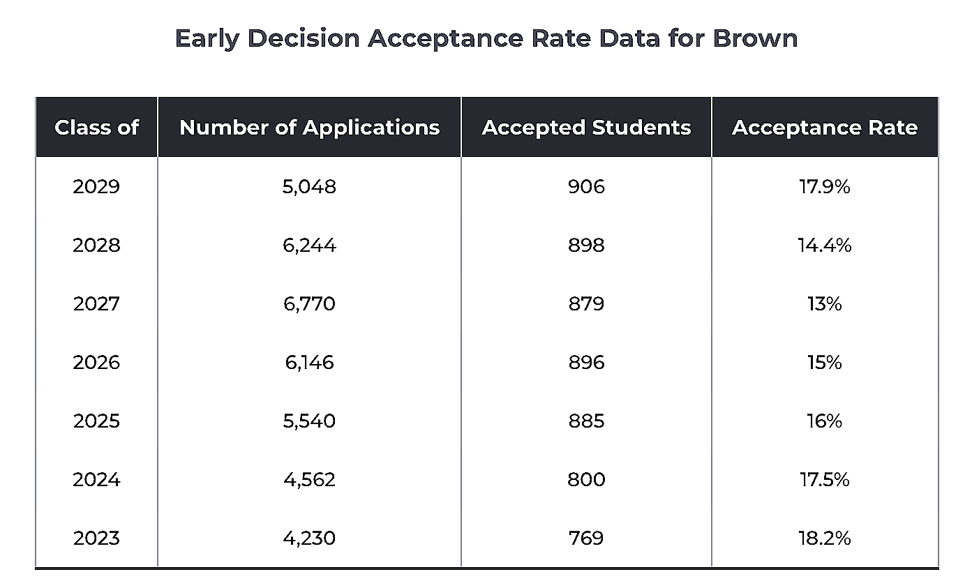 Browns's Early Decision Acceptance Rate 