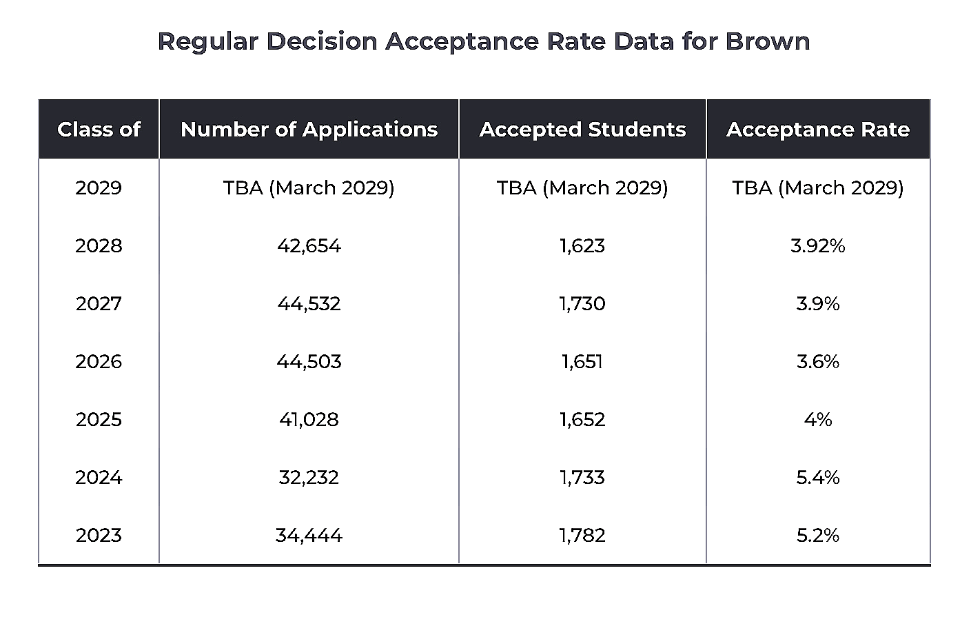 Brown's Regular Decision Acceptance Rate