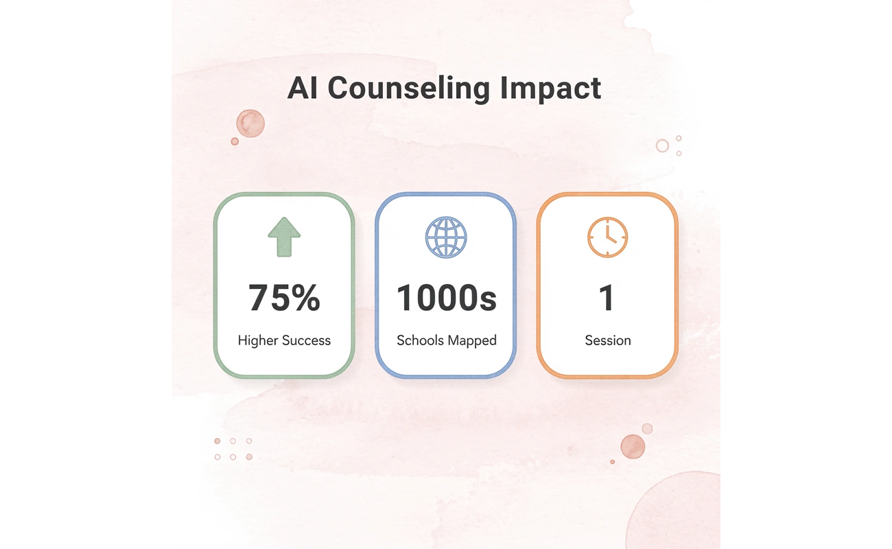 Statistics showing AI counseling effectiveness and scope