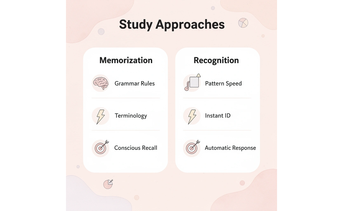 Comparison of memorization versus recognition study approaches
