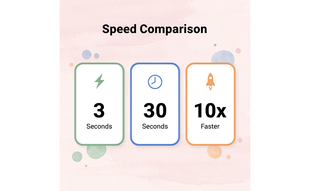 Statistics showing speed comparison between high scorers and average test-takers