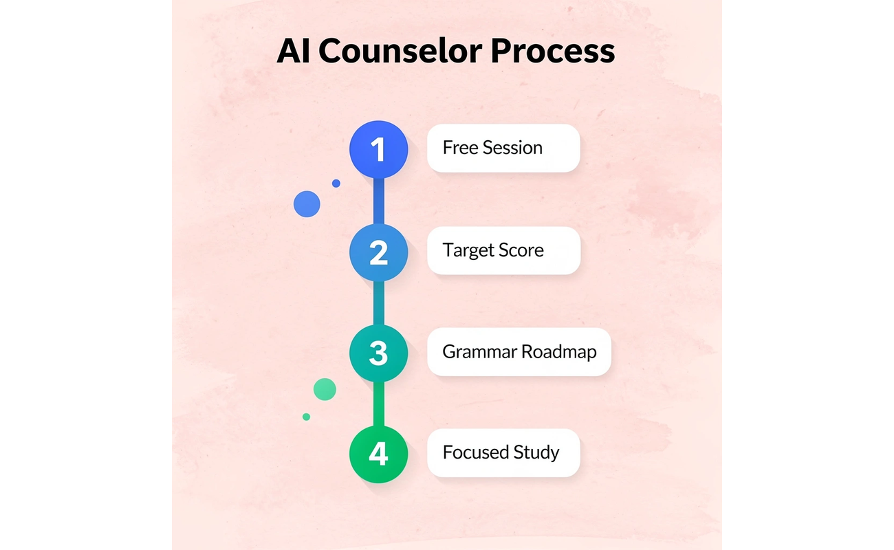 Four-step process for using AI college counselor