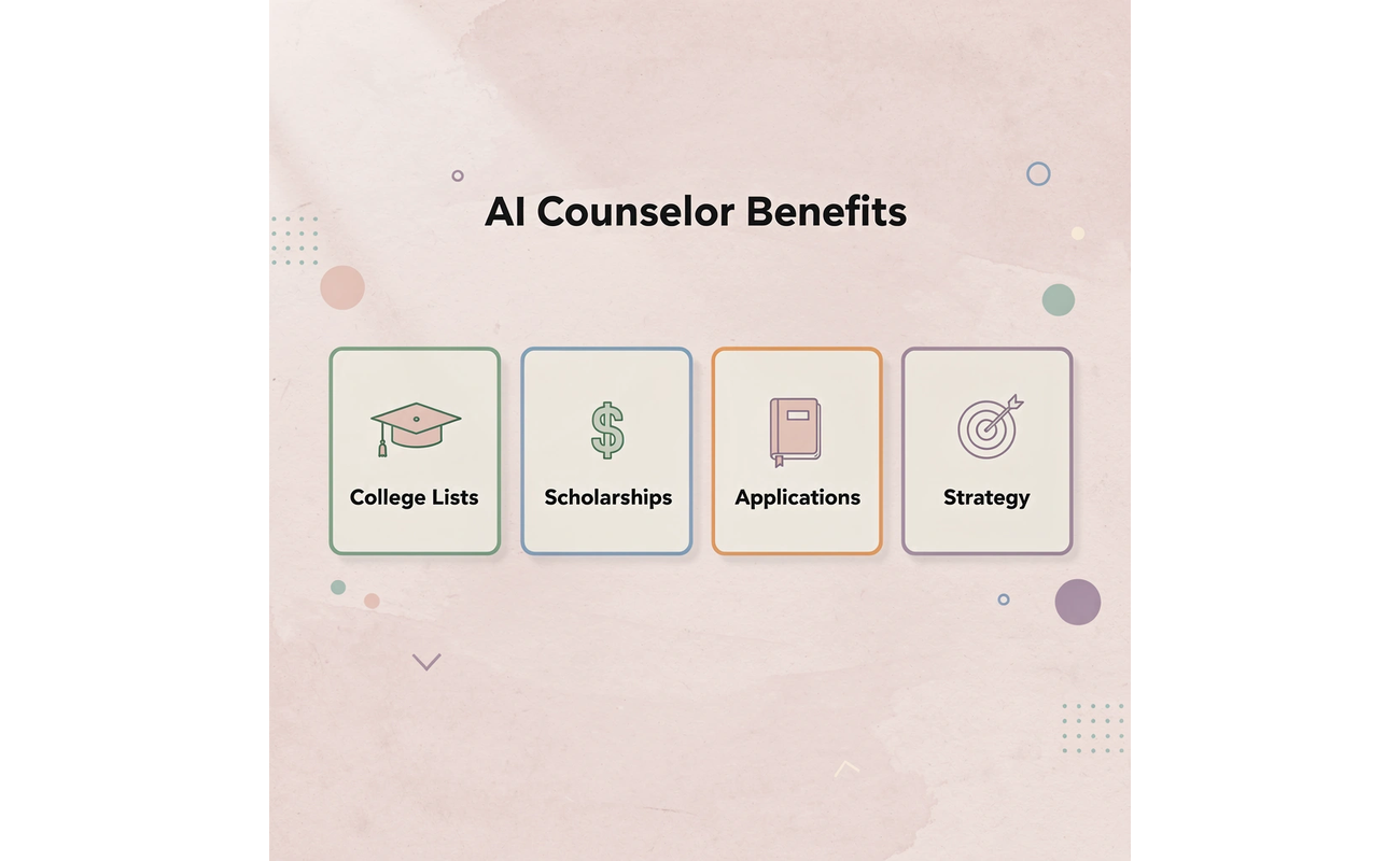 Four cards showing AI college counselor benefits