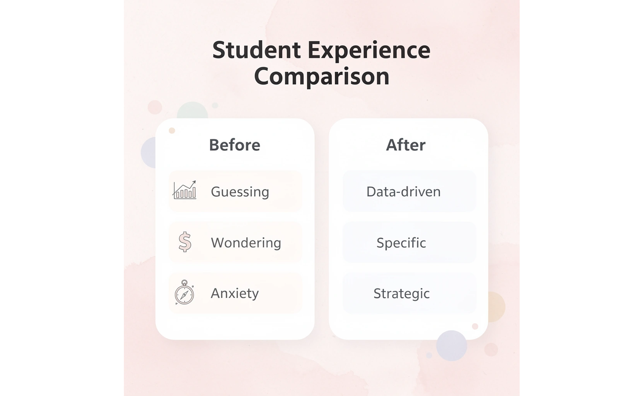 Comparison table showing before and after using Kollegio