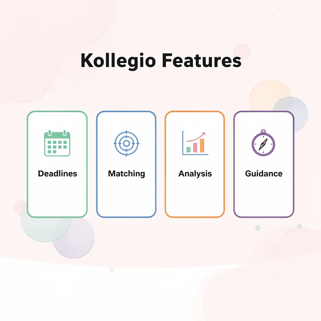 Four feature cards showing Kollegio's main capabilities