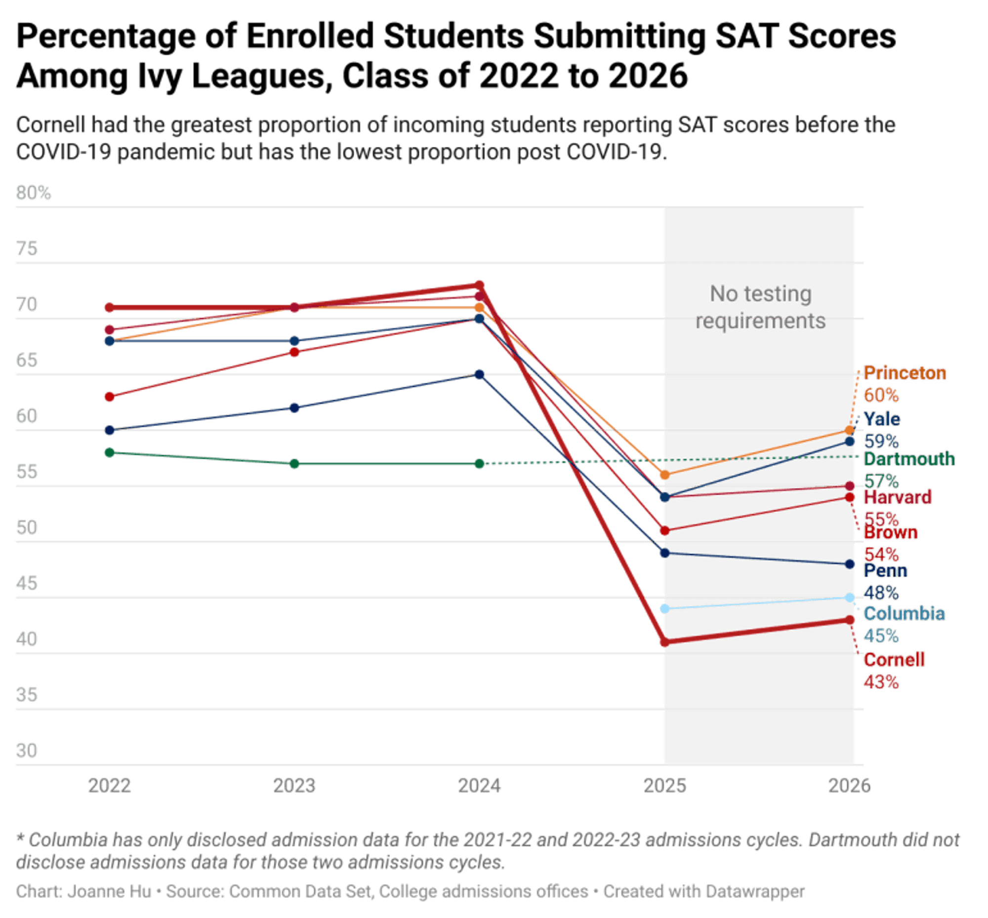 Cornell SAT Scores - test optional policy era
