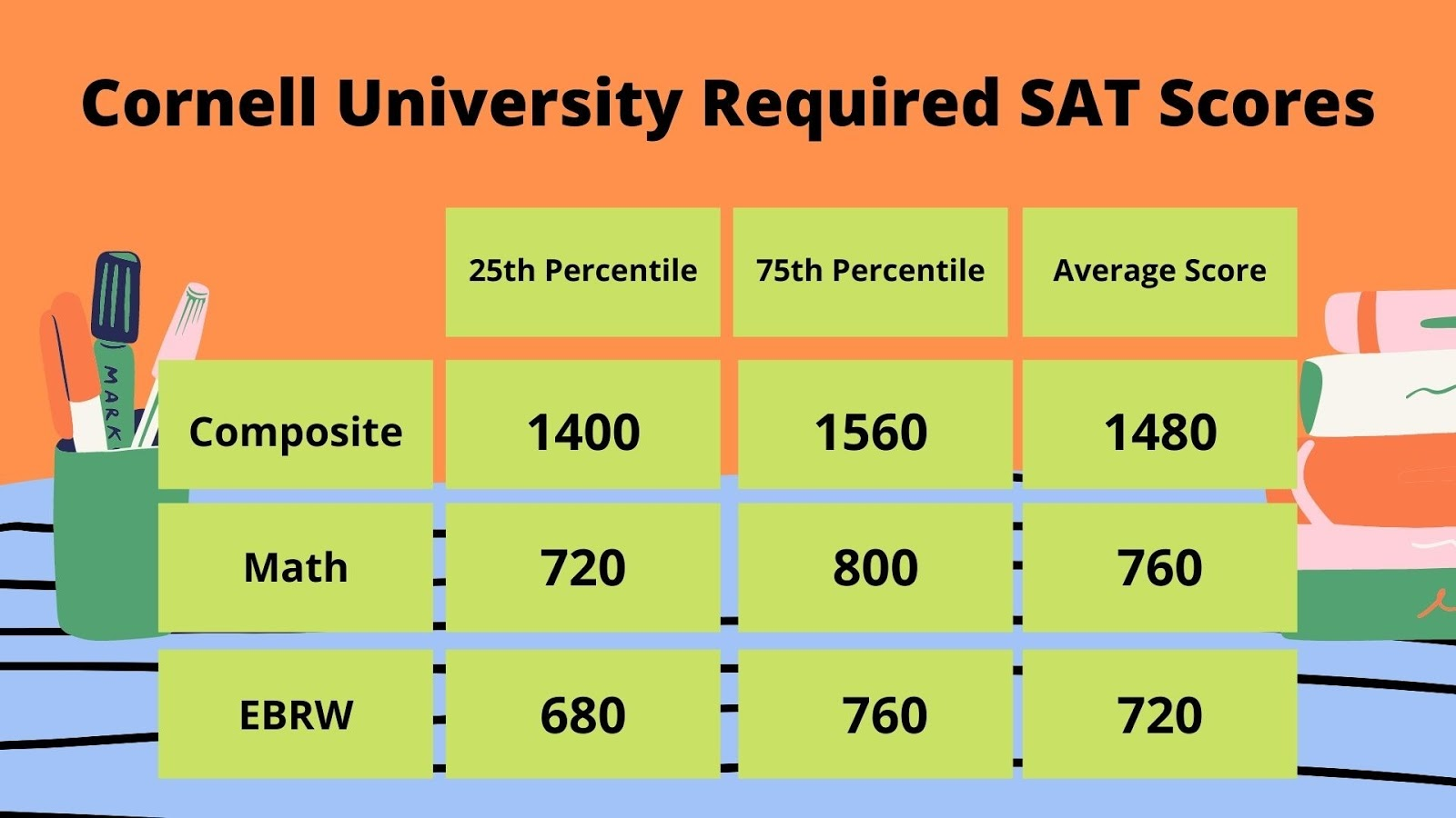 Cornell SAT Scores - university wide middle 50