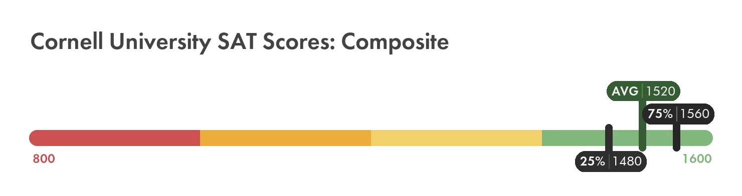 Image: Cornell SAT Scores - engineering highest score bar