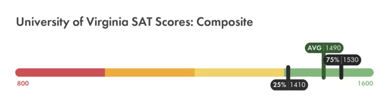 Notre Dame SAT Scores - university of virginia strong