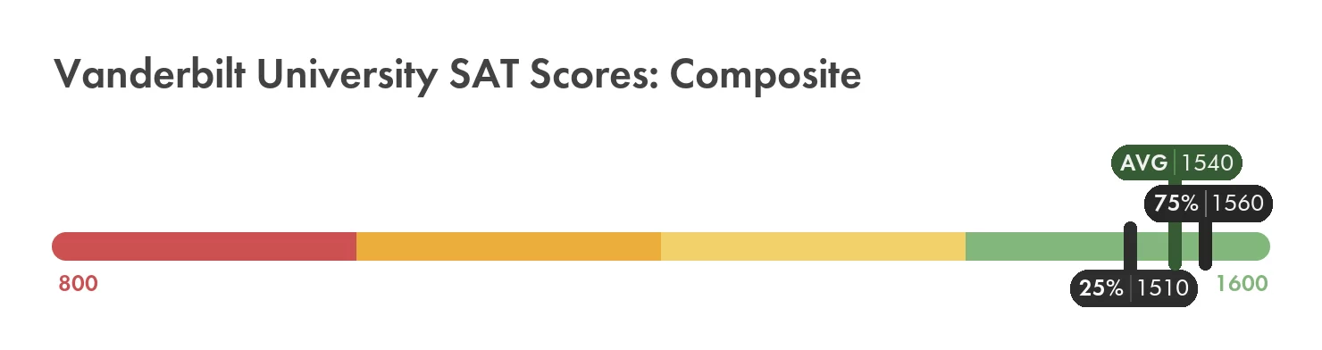 Notre Dame SAT Scores - vanderbilt university comparable reach