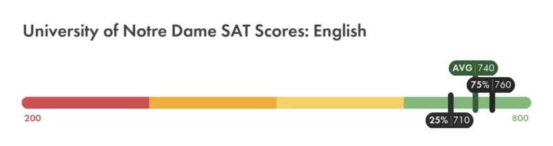 Notre Dame SAT Scores - duke university top reach