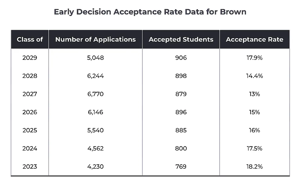 Browns's Early Decision Acceptance Rate