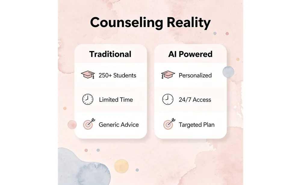 Comparison between traditional and AI-powered college counseling