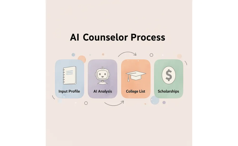 Four-step process showing how an AI counselor works