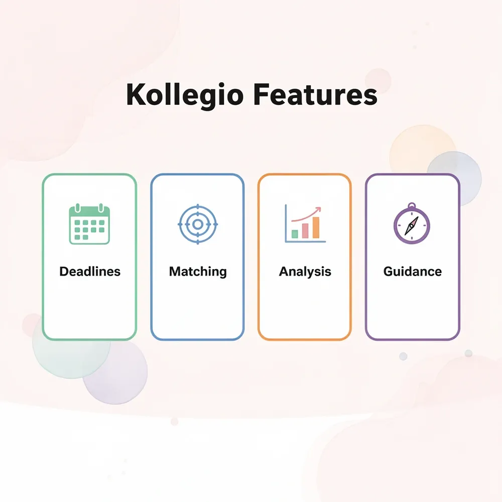Four feature cards showing Kollegio's main capabilities