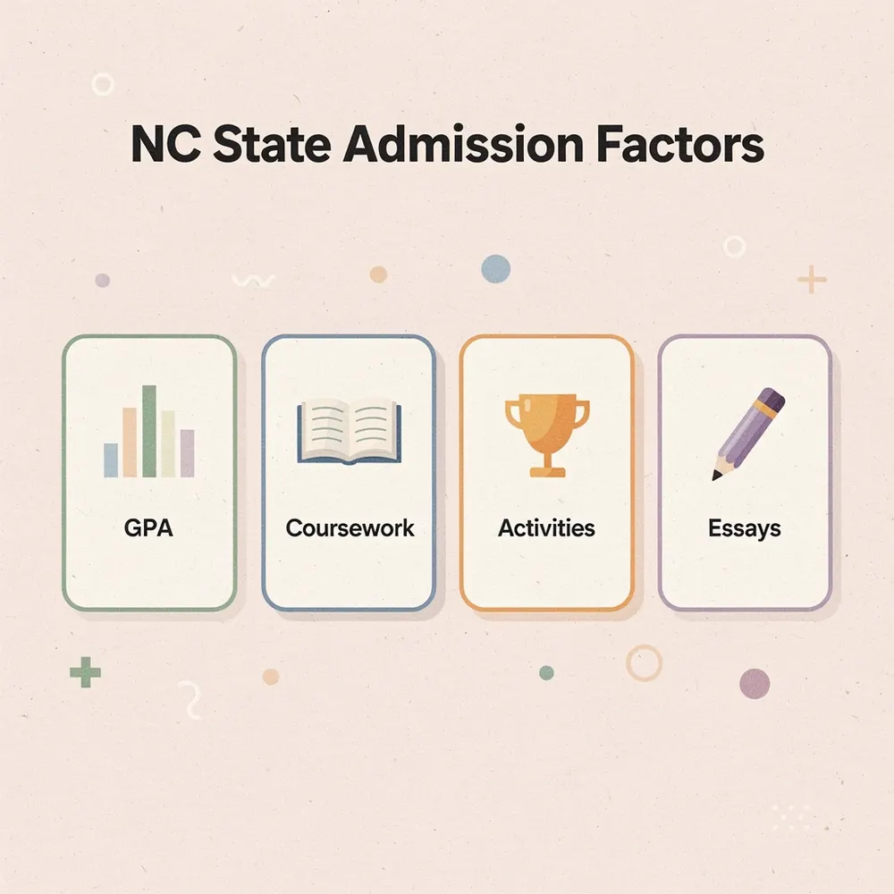 Four key factors in the NC State admissions process