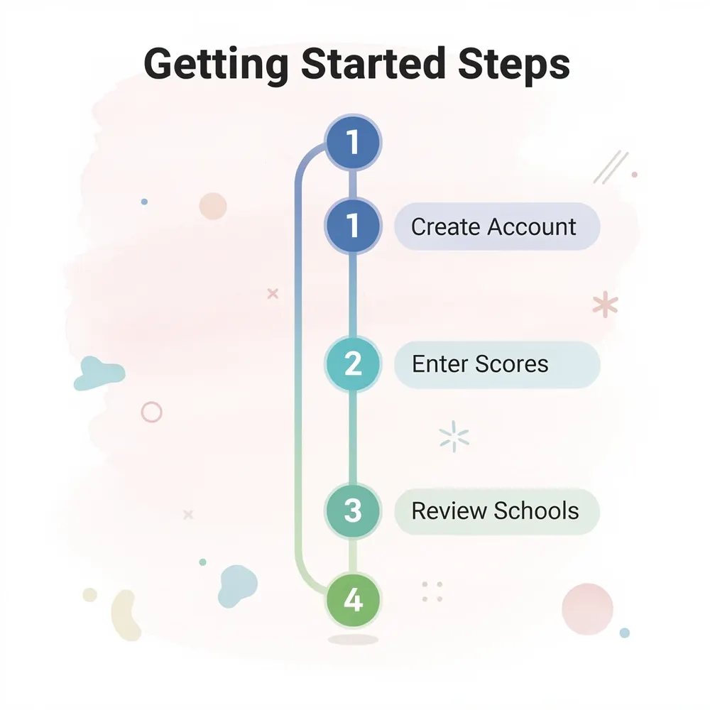 Step-by-step process for using Kollegio's AI college counselor