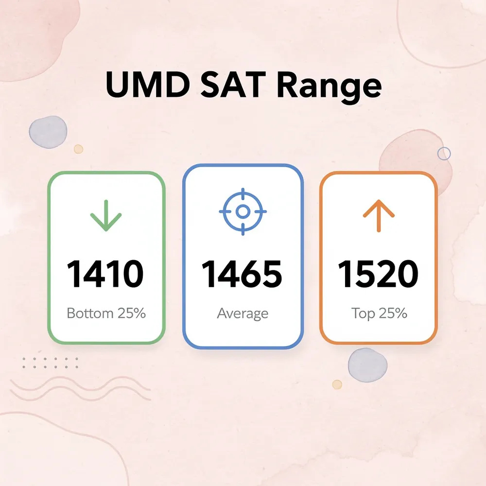 Infographic showing UMD's SAT score range with bottom 25%, average, and top 25% scores