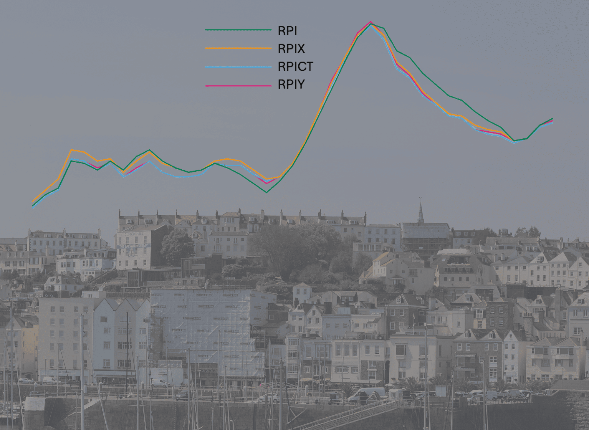 Guernsey inflation rises to 4.3% as fuel and housing costs drive price increases
