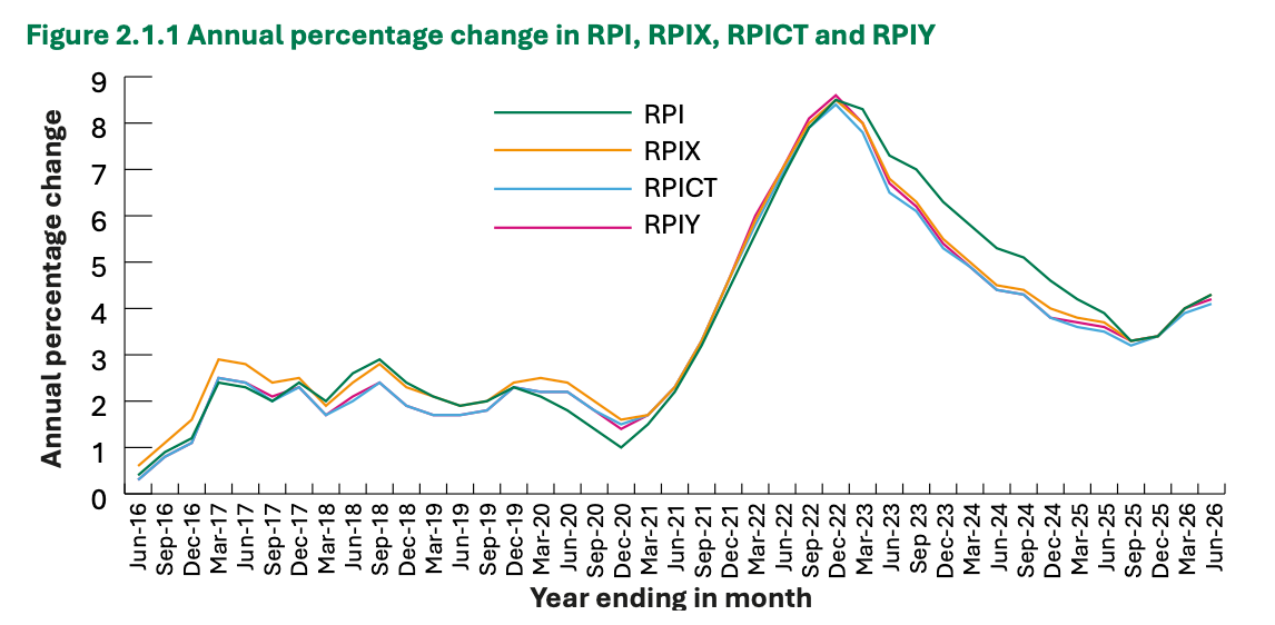 A graph showing inflation in Guernsey from 2016 to June 2026