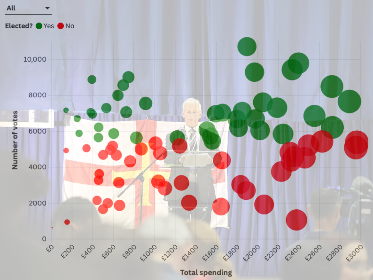 Do you have to spend big to get elected? The data suggests not
