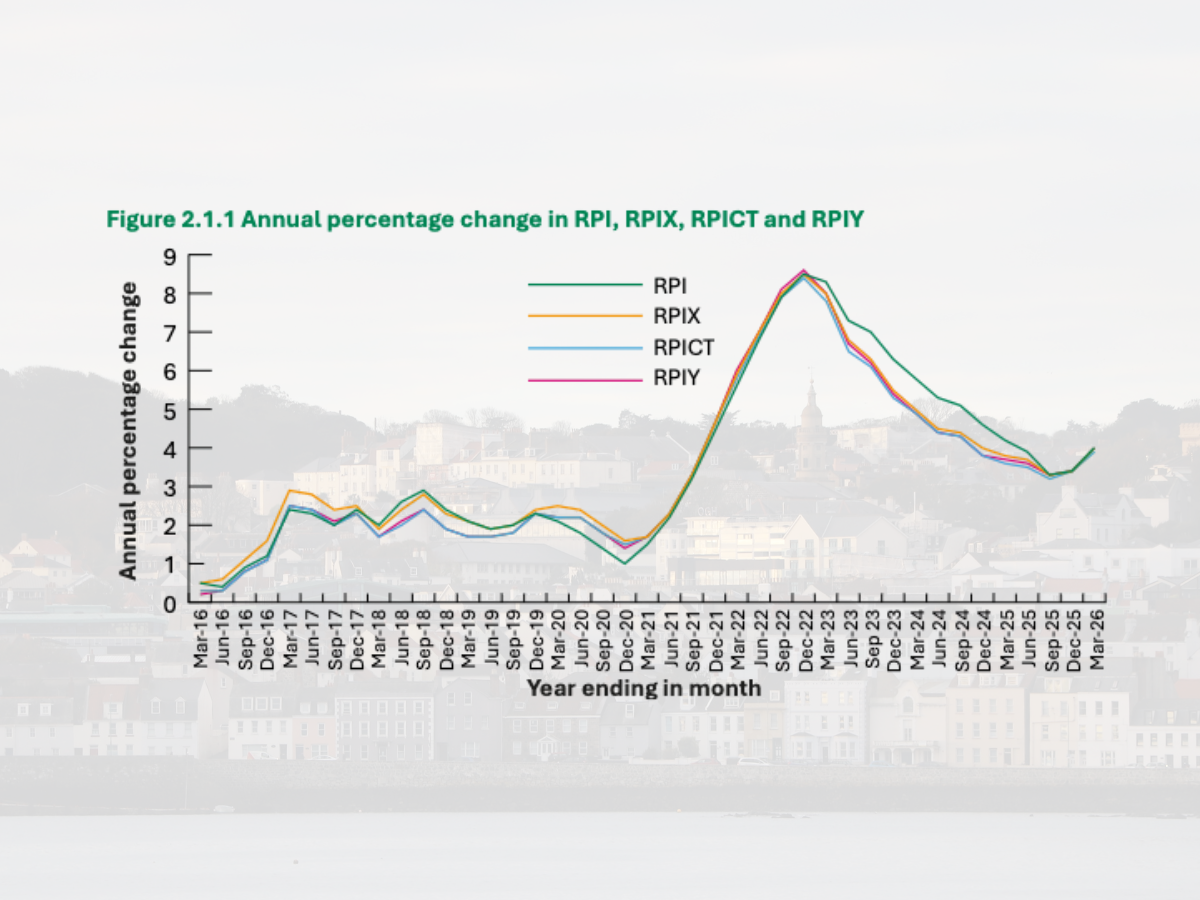 Guernsey inflation rises to 4.0% as heating fuel costs soar and low-income households face highest price increases