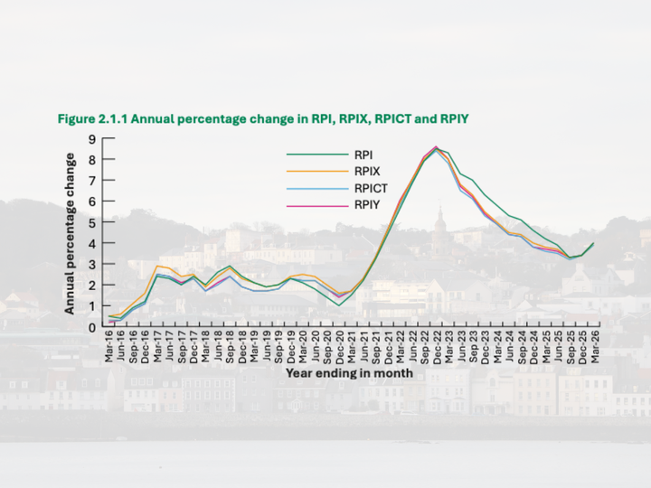 Guernsey inflation rises to 4.0% as heating fuel costs soar and low-income households face highest price increases