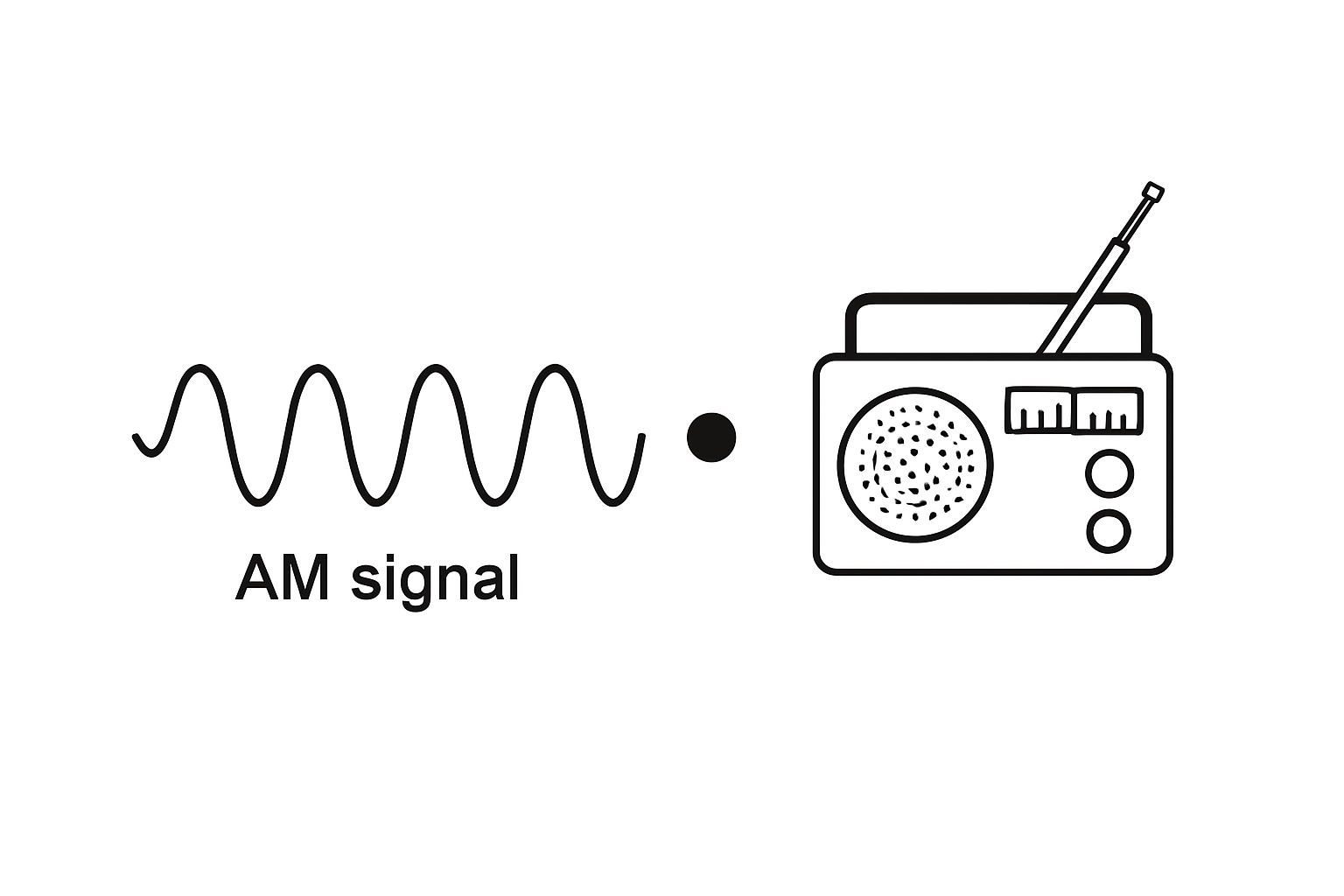 AM Radio as a Dot Product