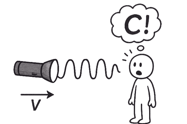 Why the Speed of Light Is Always A Constant