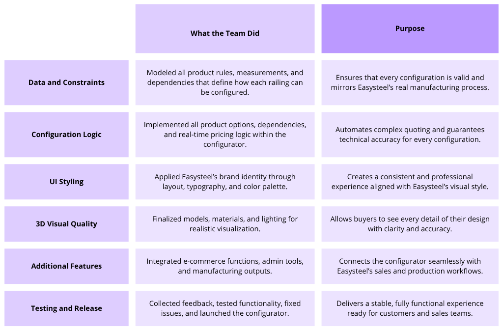 3d configurator implementation process