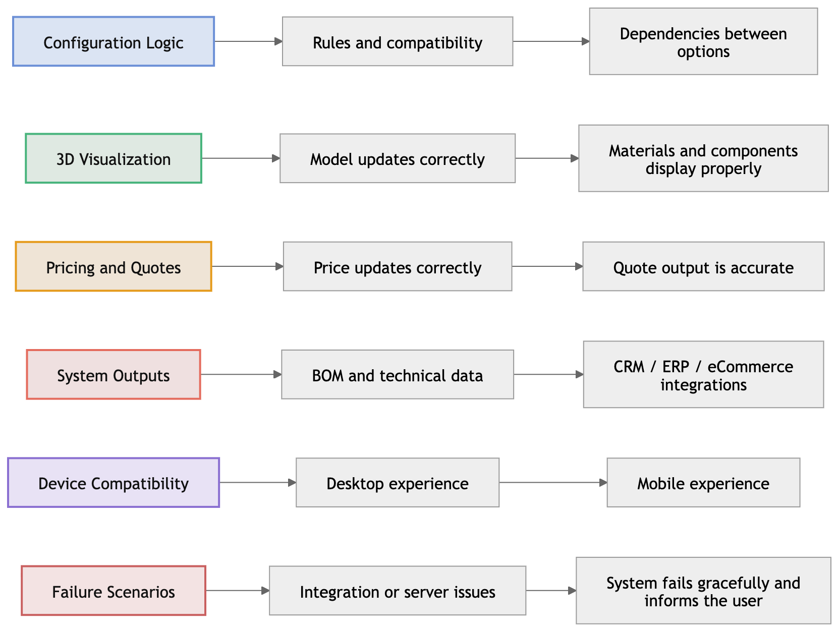 3D configurator software testing