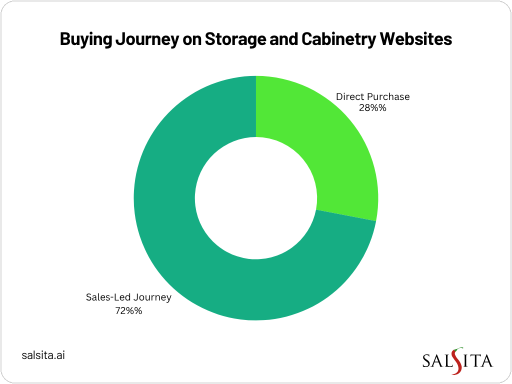 Buying journey cabinets
