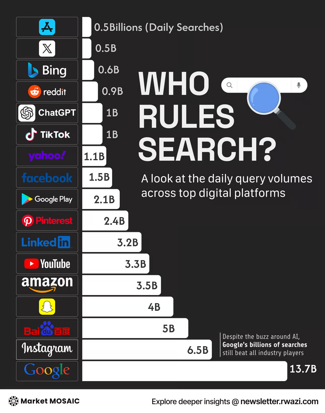 Google search market size