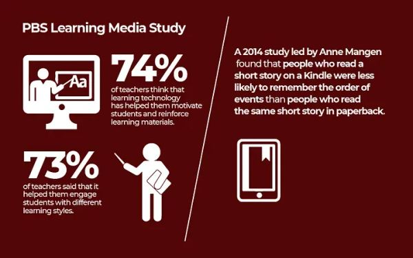 How Technology Has Changed How We Learn