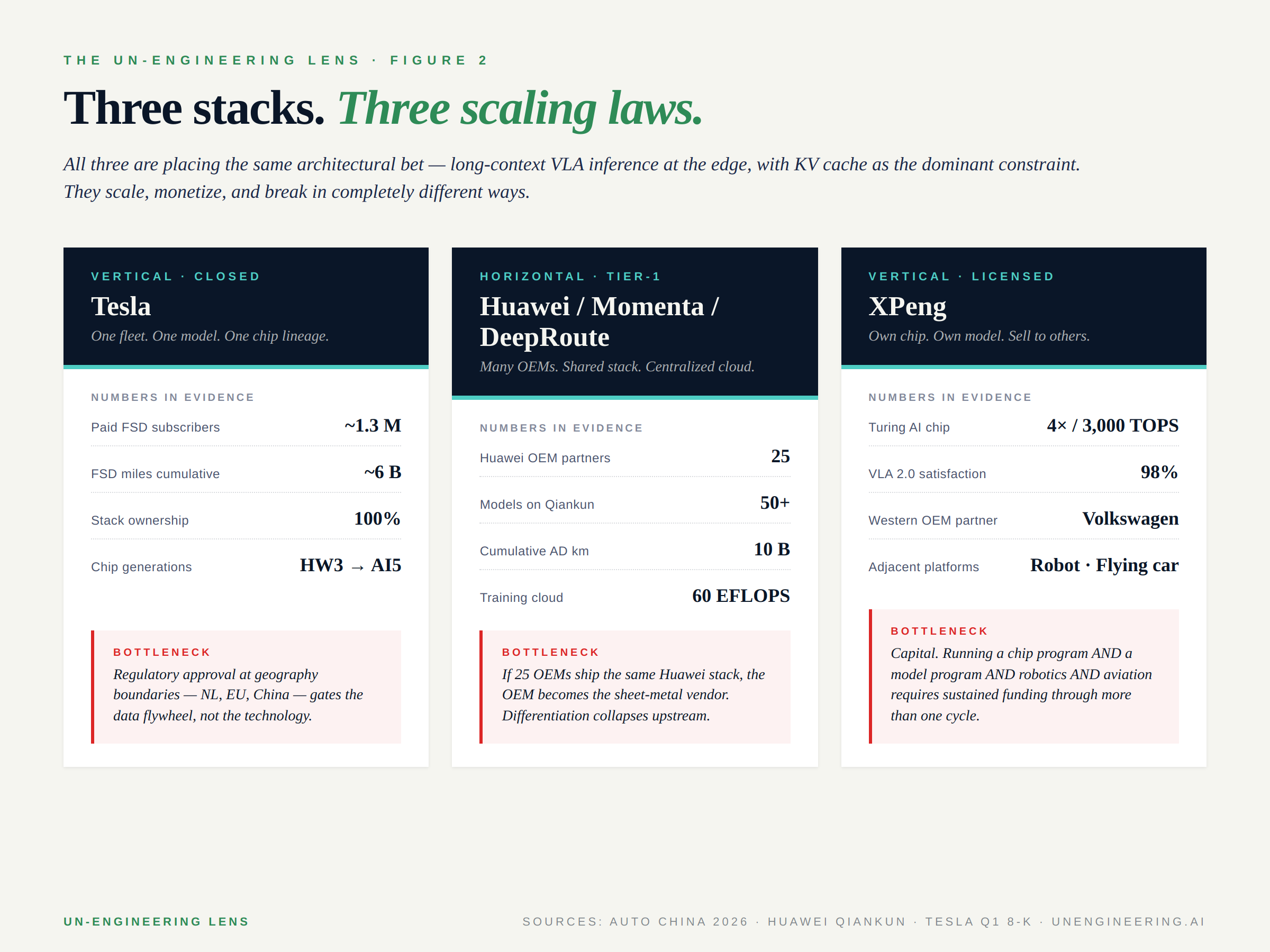 Figure 2: Three stacks. Three scaling laws.