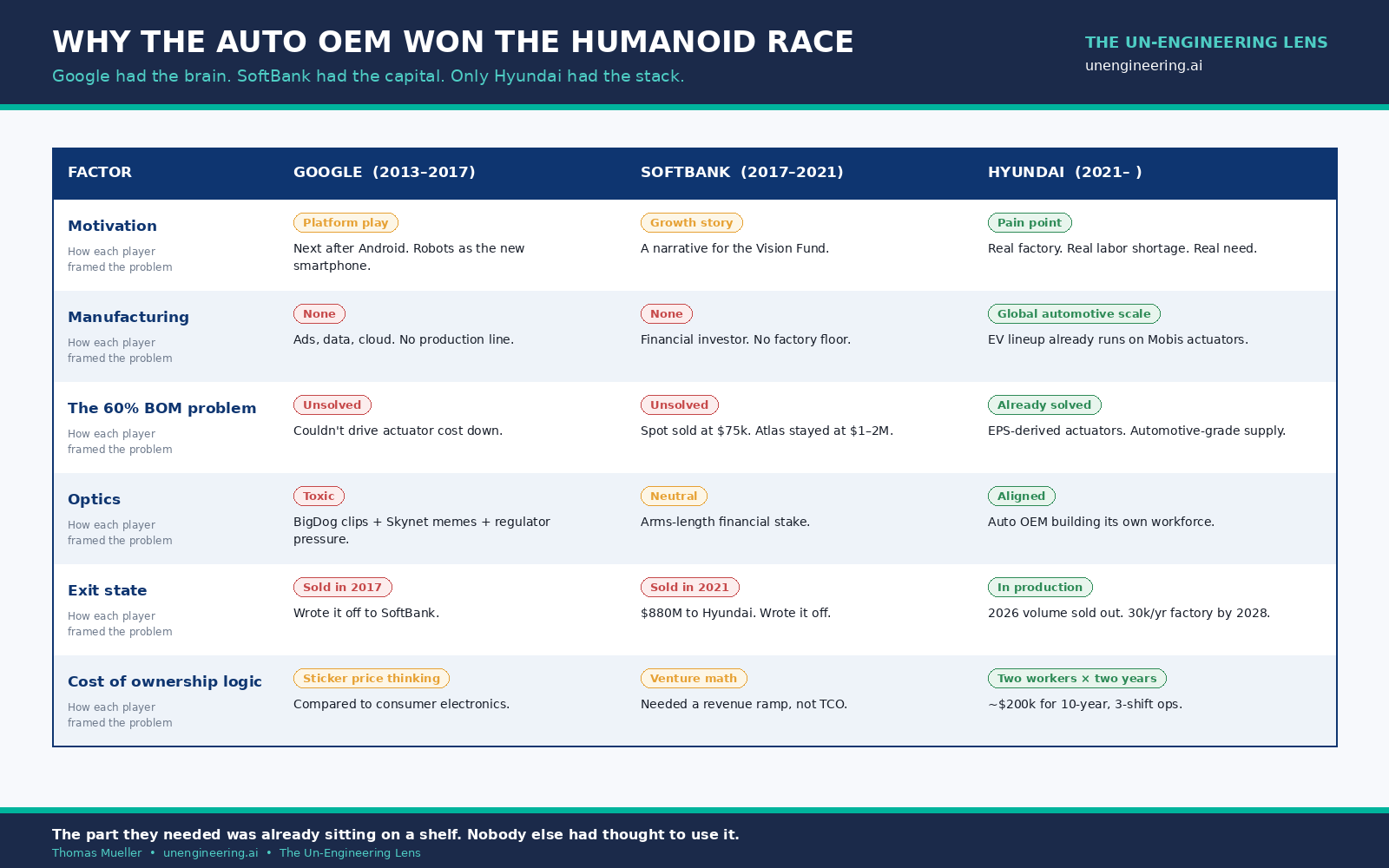 Figure 2. Why Google and SoftBank lost what Hyundai won. Same asset. Different stacks.