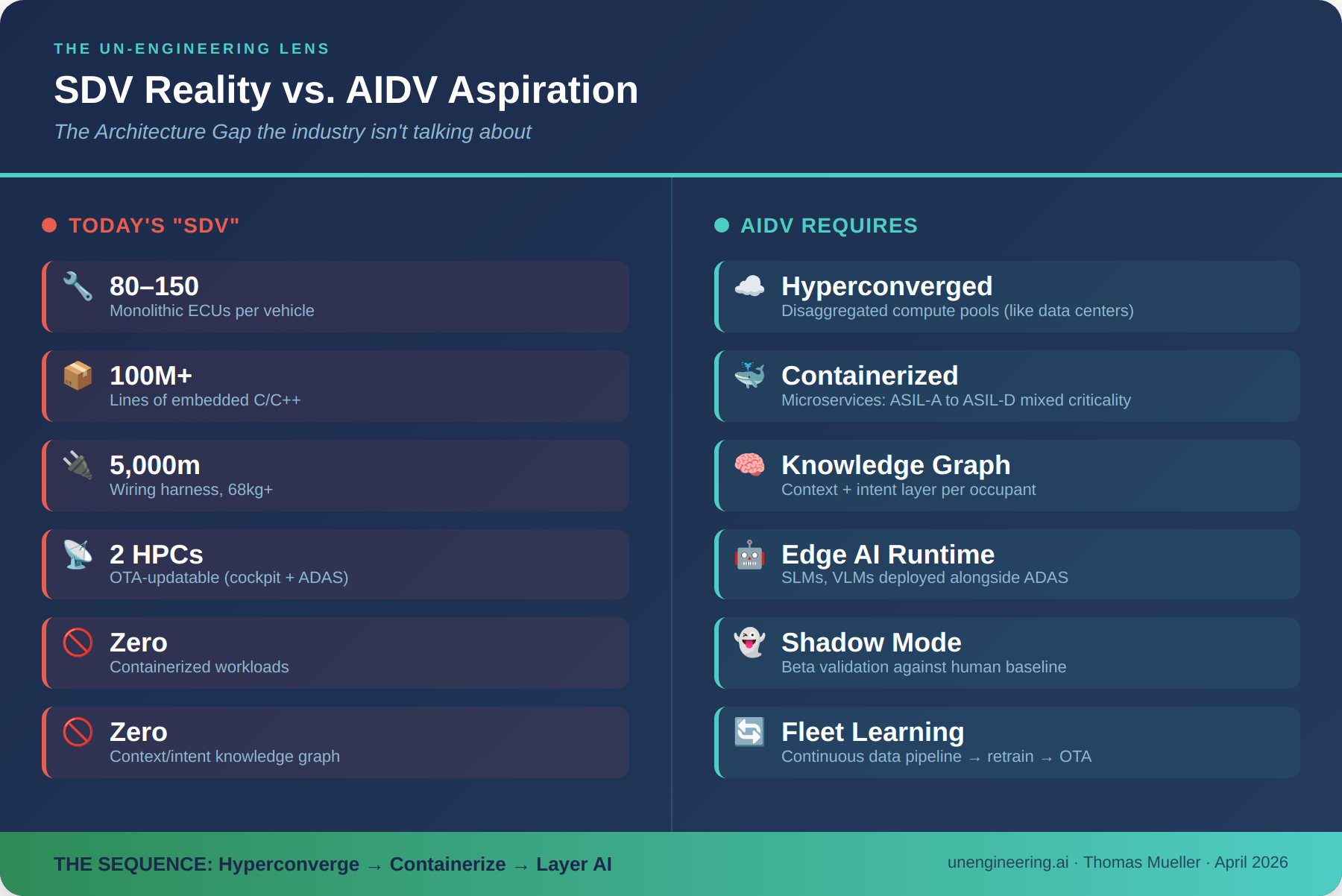 SDV Reality vs. AIDV Aspiration — The Architecture Gap 