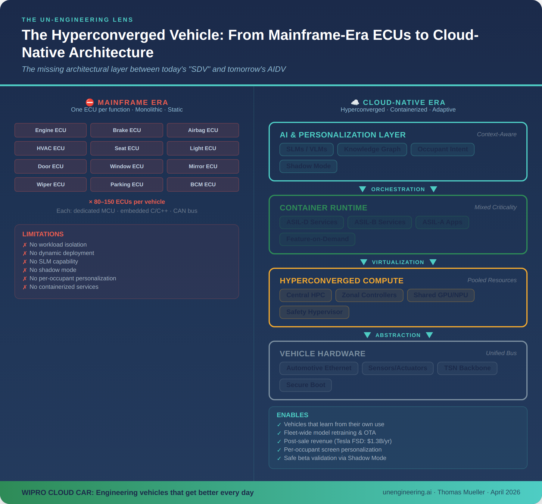 The Hyperconverged Vehicle — From Mainframe-Era ECUs to Cloud-Native Architecture 