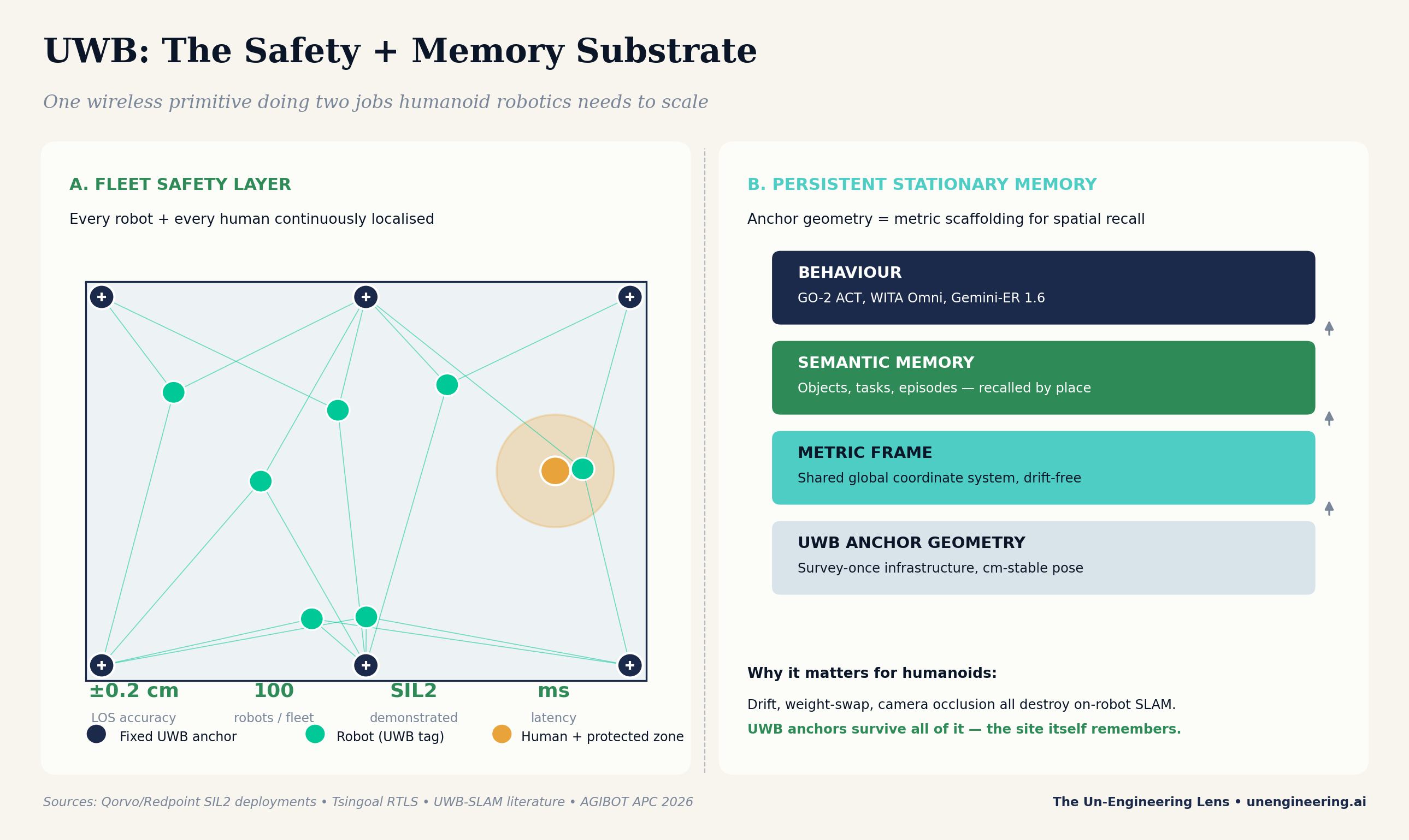 Figure 2. UWB plays two roles at once: the functional safety harness for a fleet, and the metric scaffolding that a persistent spatial memory can hang from.