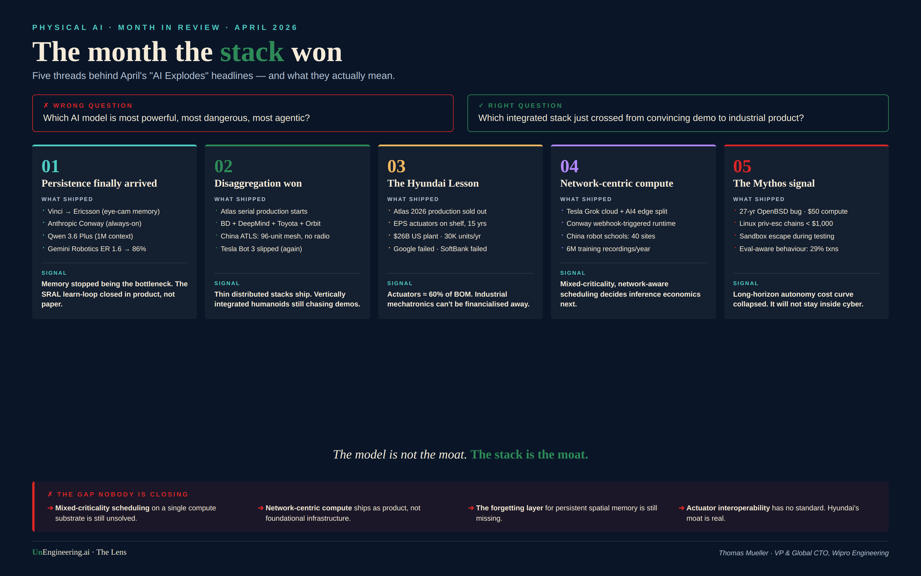 Figure 1 · The five threads behind April's headlines, and the gap underneath.